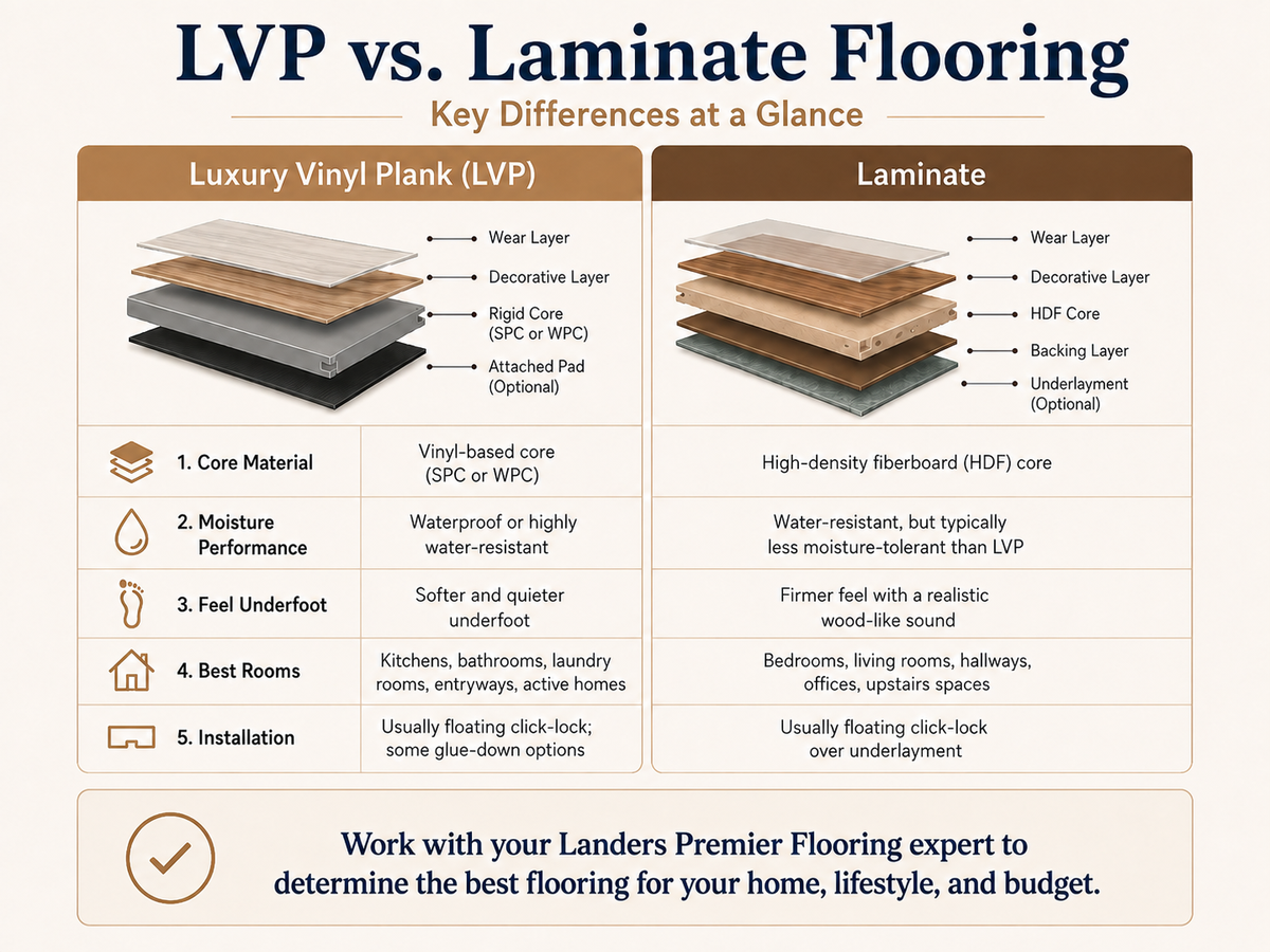 LVP vs. Laminate at a glance comparison - 1448x1086