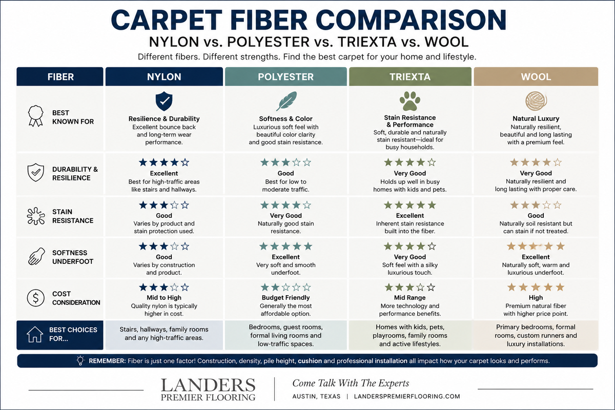 nylon-polyester-triexta-wool-carpet-comparison-austin
